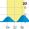 Tide chart for Beach Haven USCG, New Jersey on 2025/06/22