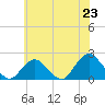 Tide chart for Beach Haven USCG, New Jersey on 2025/06/23