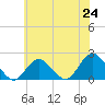 Tide chart for Beach Haven USCG, New Jersey on 2025/06/24