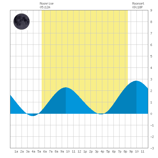 Tide chart for Beach Haven USCG on 2025/06/25