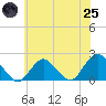Tide chart for Beach Haven USCG, New Jersey on 2025/06/25