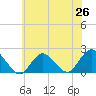 Tide chart for Beach Haven USCG, New Jersey on 2025/06/26