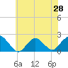 Tide chart for Beach Haven USCG, New Jersey on 2025/06/28