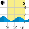 Tide chart for Beach Haven USCG, New Jersey on 2025/06/2