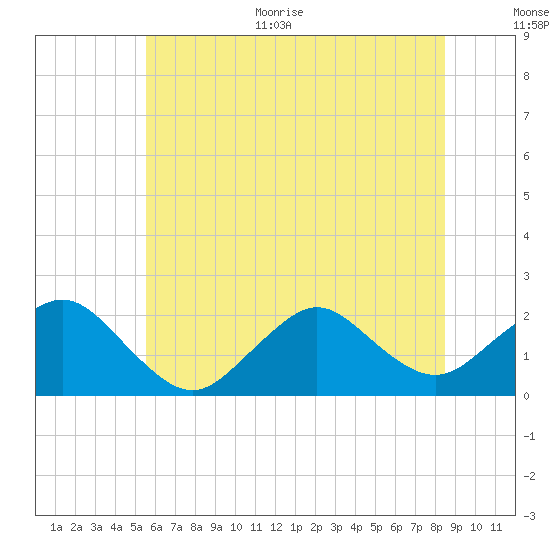Tide chart for Beach Haven USCG on 2025/06/30