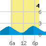 Tide chart for Beach Haven USCG, New Jersey on 2025/06/4