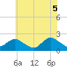 Tide chart for Beach Haven USCG, New Jersey on 2025/06/5