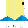Tide chart for Beach Haven USCG, New Jersey on 2025/06/6