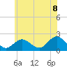 Tide chart for Beach Haven USCG, New Jersey on 2025/06/8