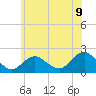 Tide chart for Beach Haven USCG, New Jersey on 2025/06/9