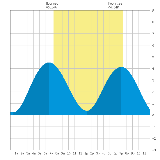 Tide Chart for 2022/03/15