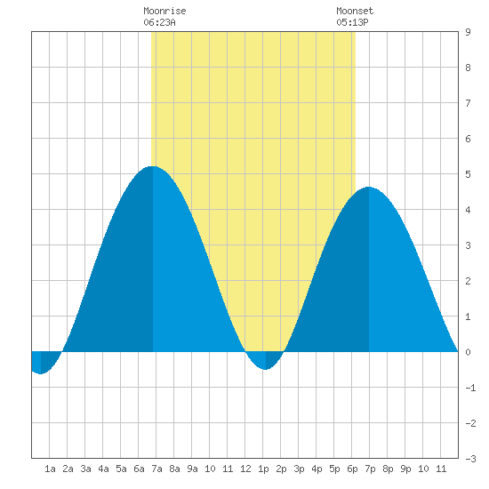 Tide Chart for 2022/03/1