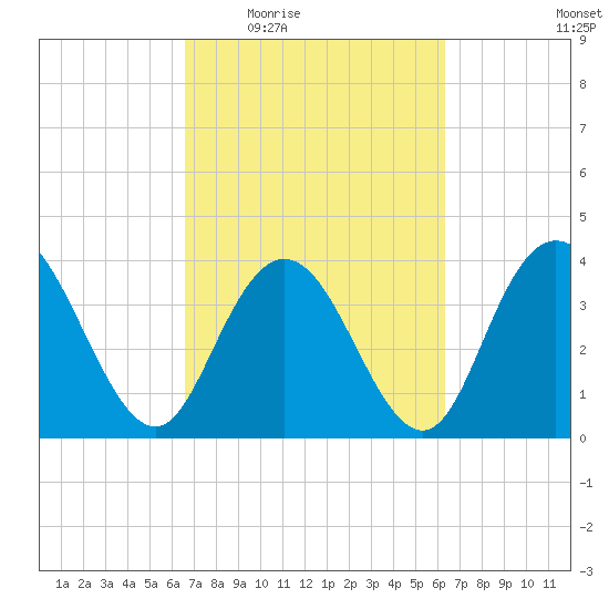 Tide Chart for 2022/03/7