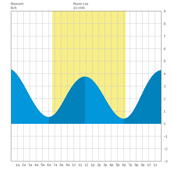 Tide Chart for 2022/03/8