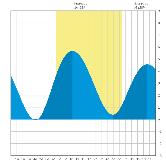 Tide Chart for 2023/10/31