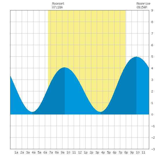 Tide Chart for 2024/04/25