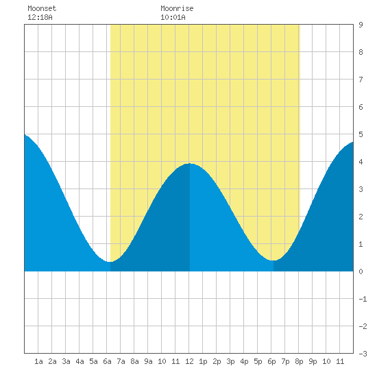 Tide chart for North Santee River Inlet on 2024/05/12