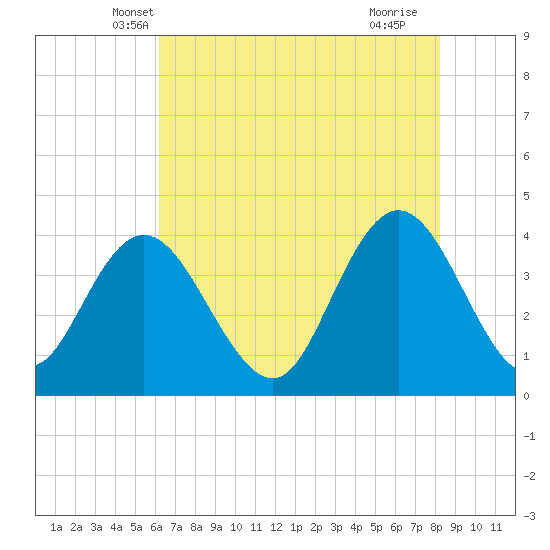 Tide chart for North Santee River Inlet on 2024/05/19