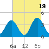 Tide chart for North Santee River Inlet, South Carolina on 2024/05/19