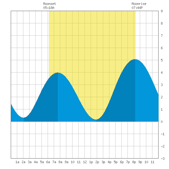 Tide chart for North Santee River Inlet on 2024/05/22