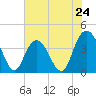 Tide chart for North Santee River Inlet, South Carolina on 2024/05/24