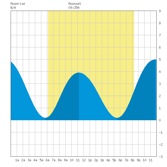 Tide chart for North Santee River Inlet on 2024/05/27