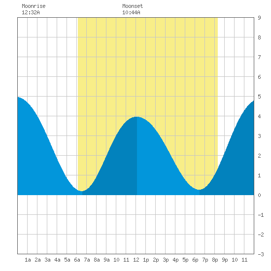 Tide chart for North Santee River Inlet on 2024/05/28