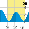 Tide chart for North Santee River Inlet, South Carolina on 2024/05/29