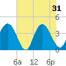 Tide chart for North Santee River Inlet, South Carolina on 2024/05/31