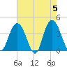 Tide chart for North Santee River Inlet, Santee River, South Carolina on 2024/05/5