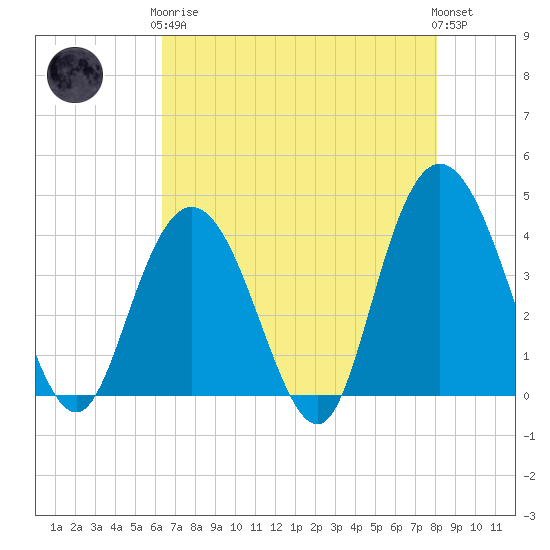 Tide chart for North Santee River Inlet on 2024/05/07