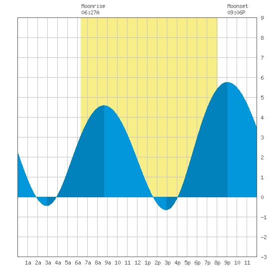Tide chart for North Santee River Inlet on 2024/05/08