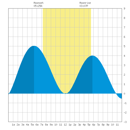 Tide chart for North Santee River Inlet on 2025/01/11