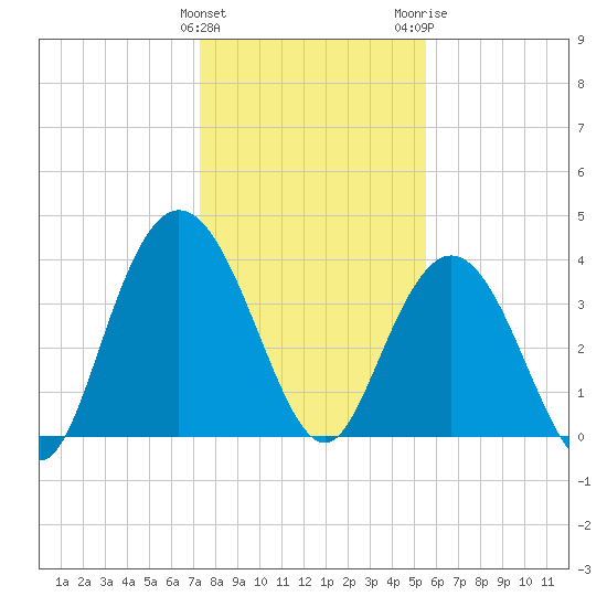 Tide chart for North Santee River Inlet on 2025/01/12