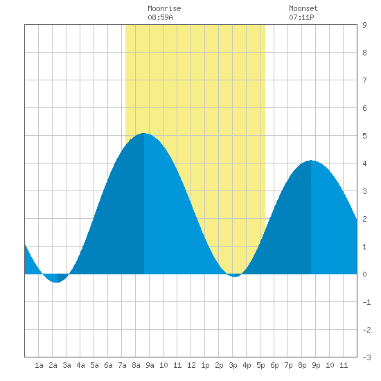 Tide chart for North Santee River Inlet on 2025/01/01