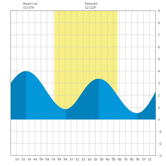 Tide chart for North Santee River Inlet on 2025/01/23