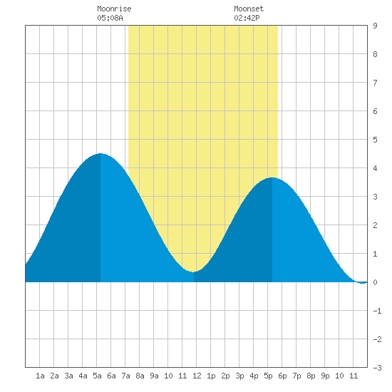 Tide chart for North Santee River Inlet on 2025/01/26