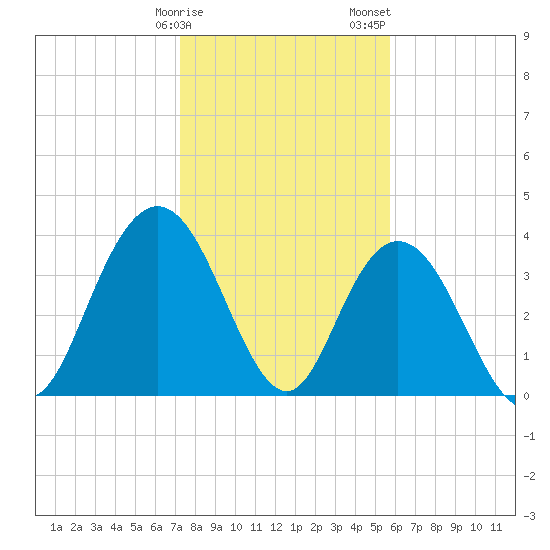 Tide chart for North Santee River Inlet on 2025/01/27