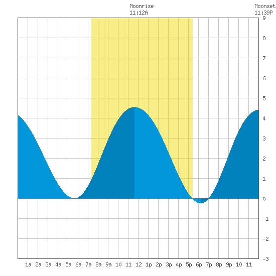 Tide chart for North Santee River Inlet on 2025/01/05