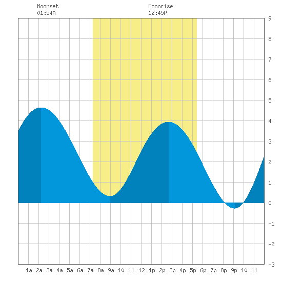 Tide chart for North Santee River Inlet on 2025/01/08