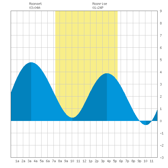 Tide chart for North Santee River Inlet on 2025/01/09