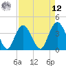 Tide chart for North Santee River Inlet, South Carolina on 2025/04/12