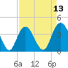 Tide chart for North Santee River Inlet, South Carolina on 2025/04/13