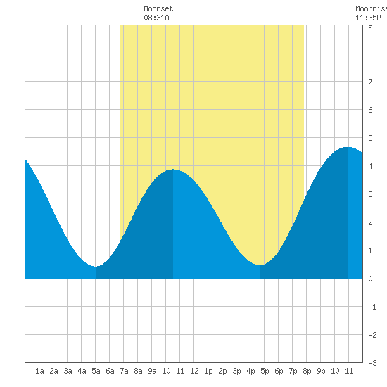 Tide chart for North Santee River Inlet on 2025/04/16