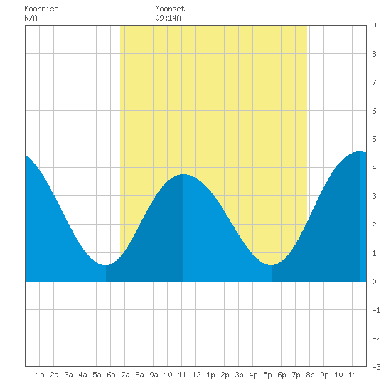 Tide chart for North Santee River Inlet on 2025/04/17