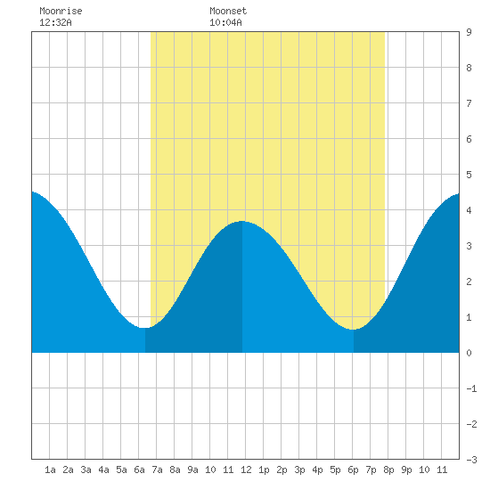 Tide chart for North Santee River Inlet on 2025/04/18
