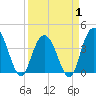 Tide chart for North Santee River Inlet, South Carolina on 2025/04/1