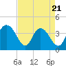 Tide chart for North Santee River Inlet, South Carolina on 2025/04/21