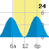 Tide chart for North Santee River Inlet, South Carolina on 2025/04/24
