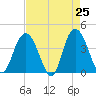 Tide chart for North Santee River Inlet, South Carolina on 2025/04/25